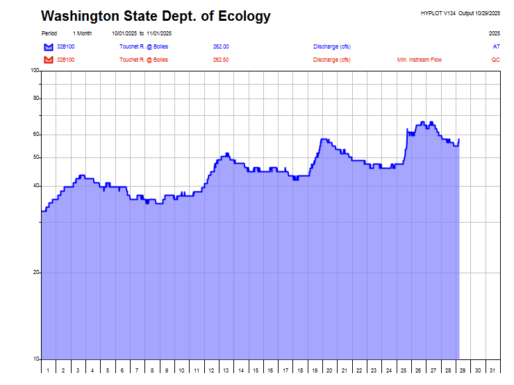 station 32B100 water-year graph image
